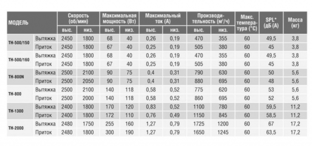 Вентилятор TH 500/160